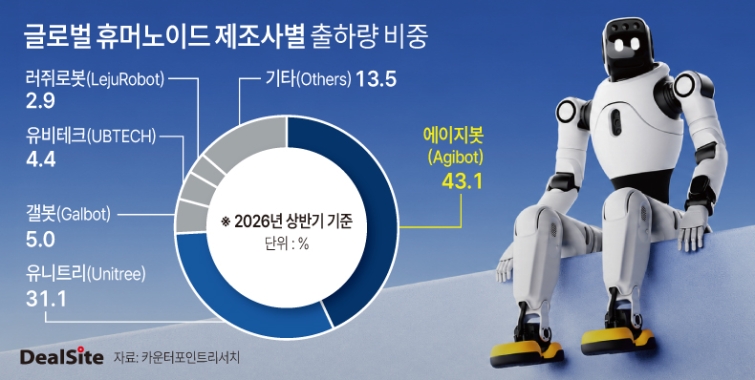 2026년 상반기 글로벌 휴머노이드 제조사별 출하량 비중.jpg