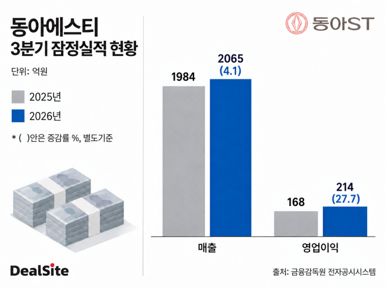 동아에스티 3분기 잠정 실적.png