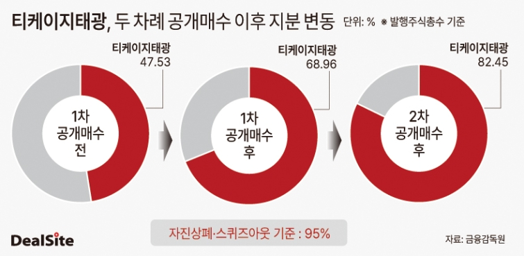 티케이지태광, 두 차례 공개매수 이후 지분 변동 추이 딜사민승기  복사.jpg