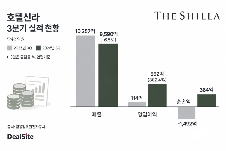 호텔신라 2026년 3분기 실적.png