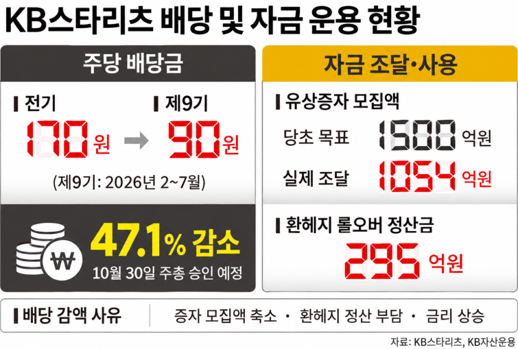 KB스타리츠 배당 및 자금 운용 현황.png
