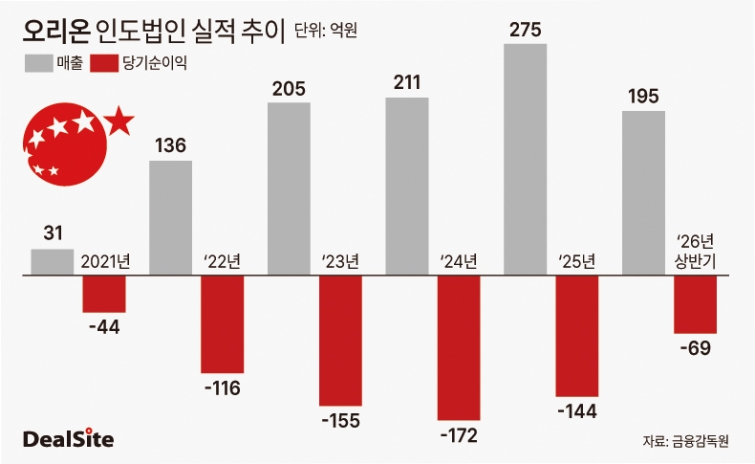 오리온 인도법인 실적 추이 딜사노연경  복사.jpg