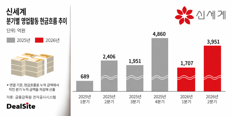 신세계_영업활동현금흐름.png