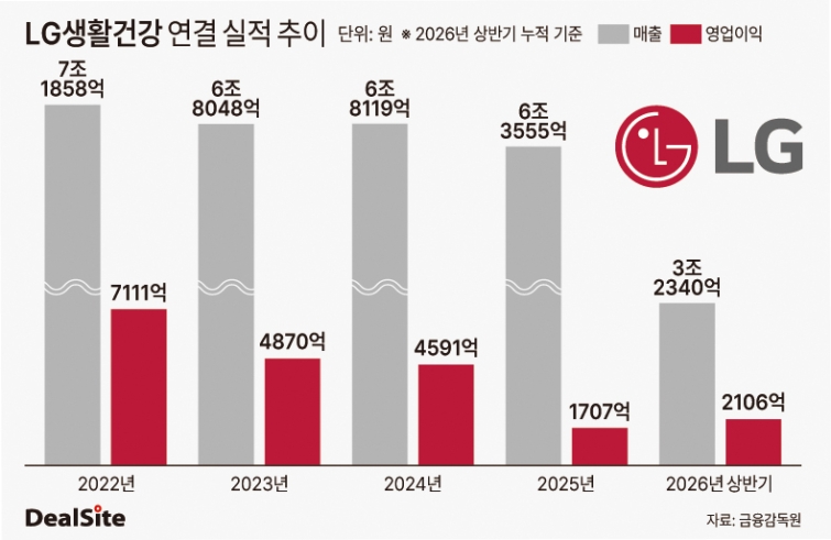 LG생활건강 연결 실적 추이 딜사권재윤  복사.jpg