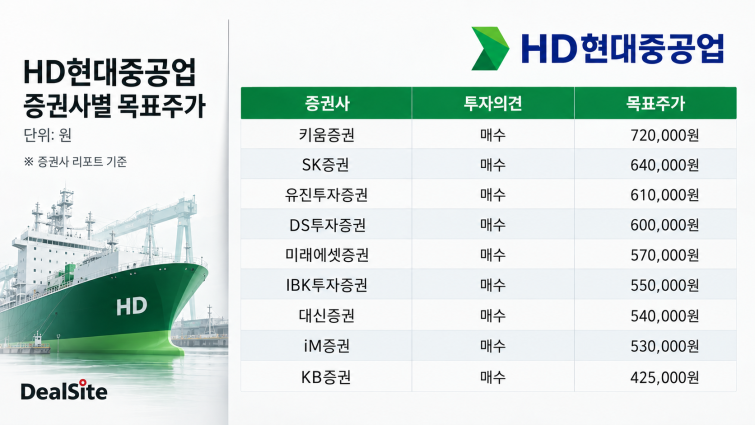 HD현대중공업 증권사별 목표주가_infographic.png