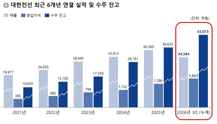 대한전선 최근 6개년 연결 실적 및 수주 잔고.jpg