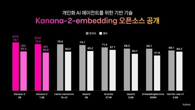 26.10.29[사진자료]카카오, 개인화 AI 에이전트 기반 기술 ‘Kanana-2-embedding’ 모델 2종 오픈소스 공개.jpg