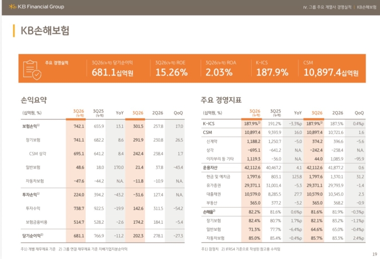 KB손보 3분기 실적.jpg