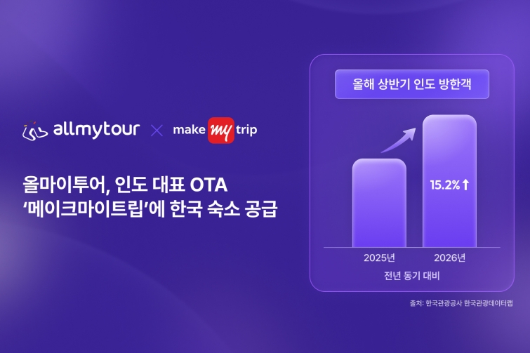 [이미지] 올마이투어, 인도 대표 OTA ‘메이크마이트립’에 한국 숙소 공급.jpg