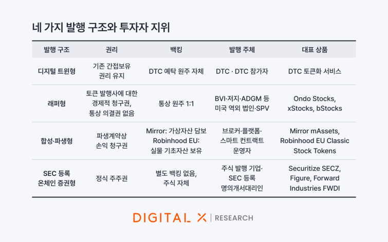 디지털엑스 리서치센터, '토큰화 주식_ 회색지대에서 제도권으로' 보고서 발간.png