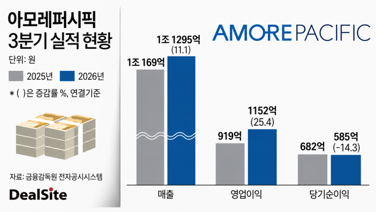 아모레퍼시픽 3분기 실적 현황.png
