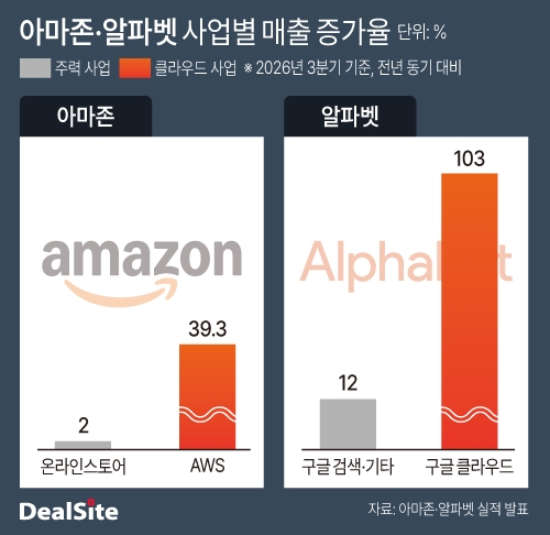 2026년 3분기 아마존·알파벳 사업별 매출 증가율.jpg