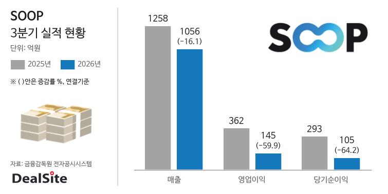 SOOP_3%EB%B6%84%EA%B8%B0_%EC%8B%A4%EC%A0%81%EB%B9%84%EA%B5%90_%EB%94%9C%EC%82%AC%EC%9D%B4%ED%8A%B8.png