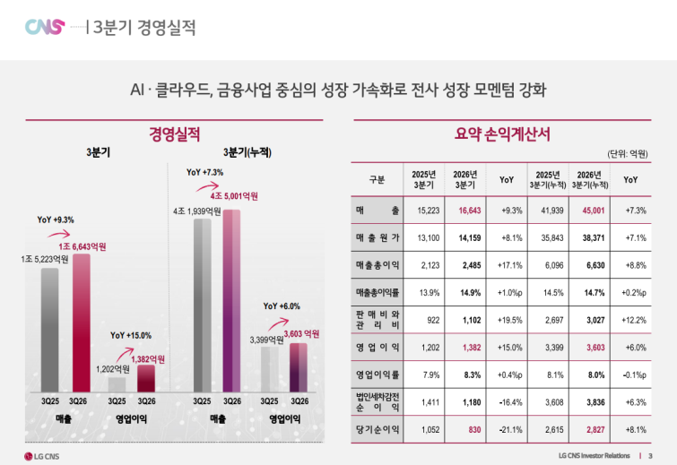LG-CNS_3Q26_Earnings_KR.pdf - Chrome 2026-10-30 오후 12_46_09.png