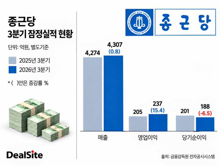 종근당 3분기 실적 막대그래프.png