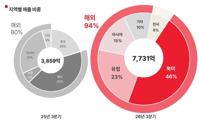 [이미지 자료] 에이피알 2026년 3분기 지역별 매출 비중.jpg