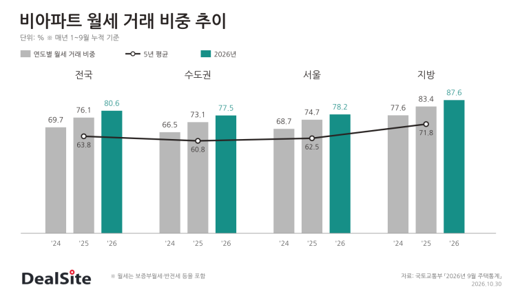 월세 거래 비중.png