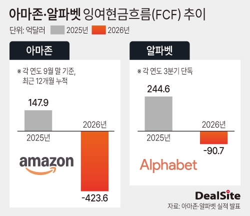 아마존·알파벳 잉여현금흐름 추이.jpg